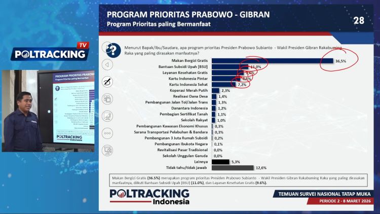 Survei Poltracking: Tingkat Kepercayaan  Publik kepada Prabowo Capai 75,1 Persen